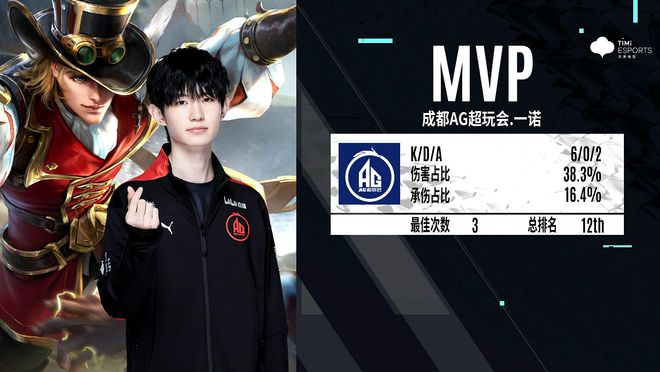【赛后战报】就在今天！FPX野核接管比赛2：1击败NIP